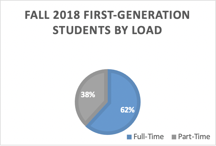 Pitt CC Students By Load Graphic