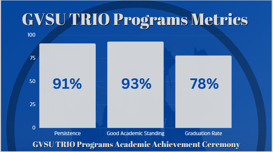 Grand Valley State University TRIO Metrics Chart