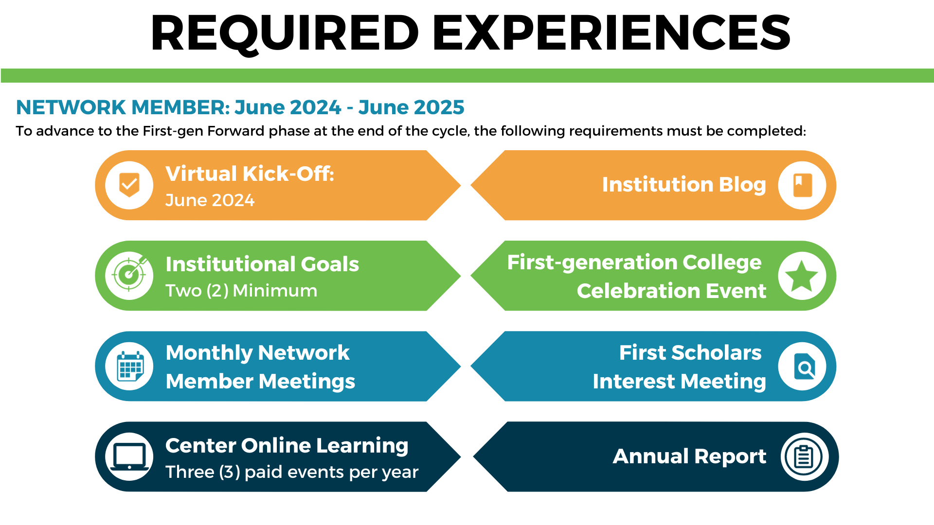 REQUIREMENTS= Virtual Kick-Off + Institution Blog + First-gen College Celebration Event + 2 Institution Goals + First Scholars Interest Meeting + Monthly Network Member Meetings + Center Online Learning Three (3) paid events per year + Annual Report