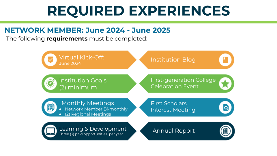 REQUIREMENTS= Virtual Kick-Off + Institution Blog + First-gen College Celebration Event + 2 Institution Goals + First Scholars Interest Meeting + Monthly Network Member Meetings + Center Online Learning Three (3) paid events per year + Annual Report