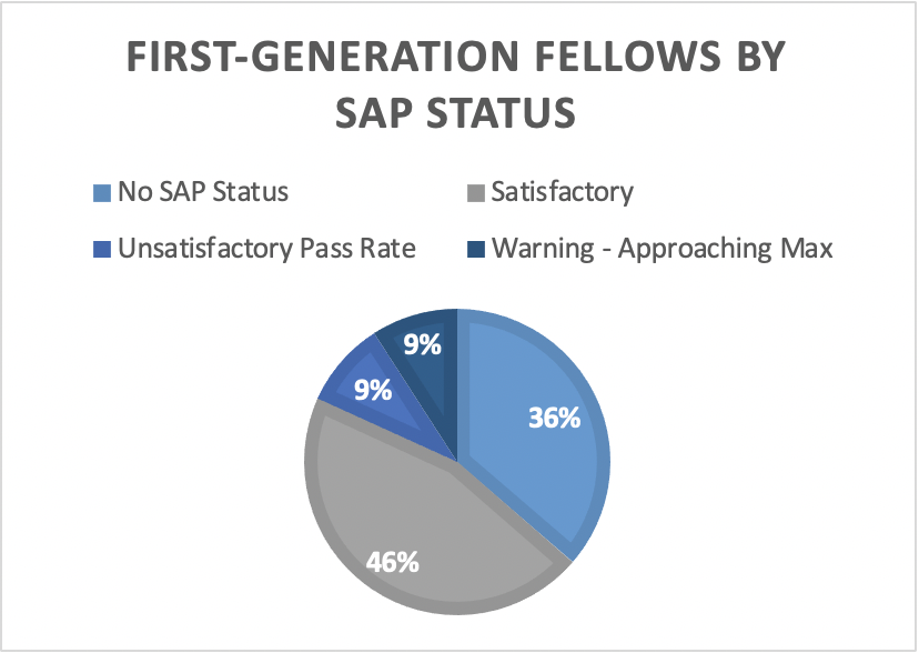 Pitt CC SAP Status