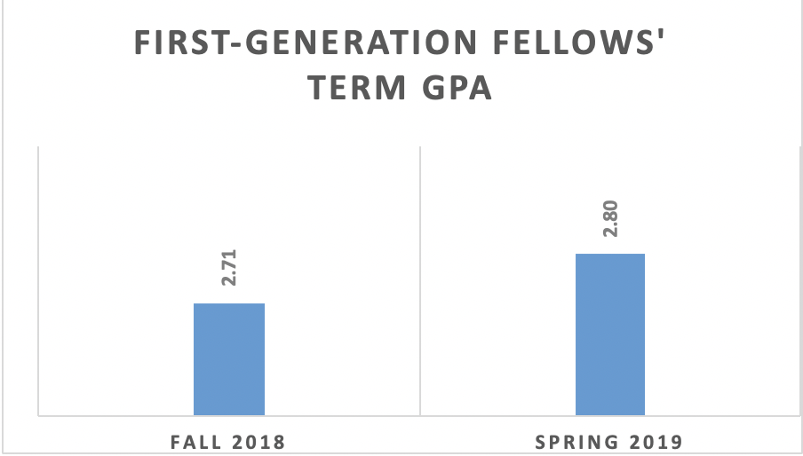 Pitt CC Term GPA