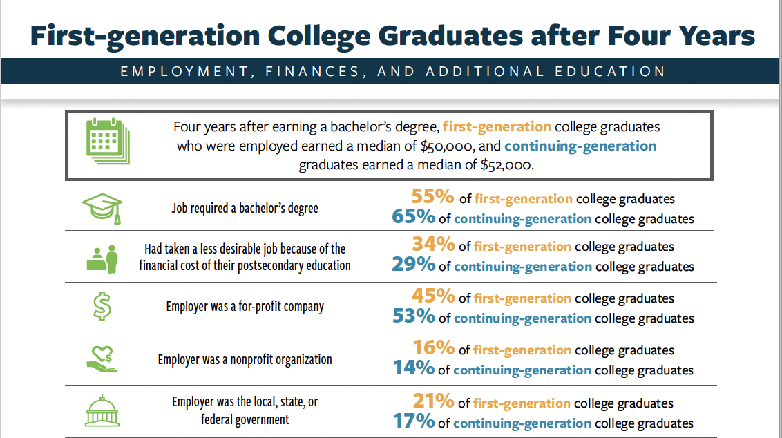 Fact Sheet 3 Teaser: First-generation College Graduates After Four Years; Employment, Finances, and Additional Education (2024)