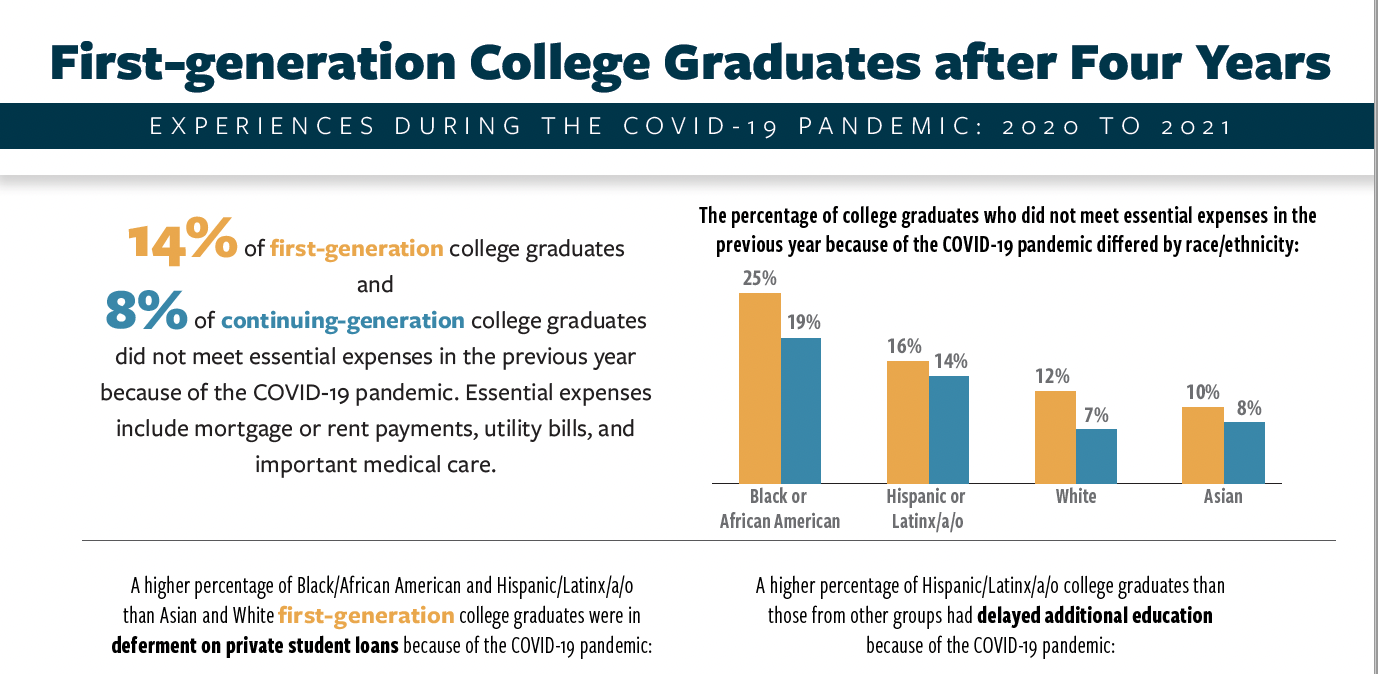 Fact Sheet 4 Teaser: First-generation College Graduates after Four Years; Experiences During the COVID-19 Pandemic: 2020-2021 (2024)